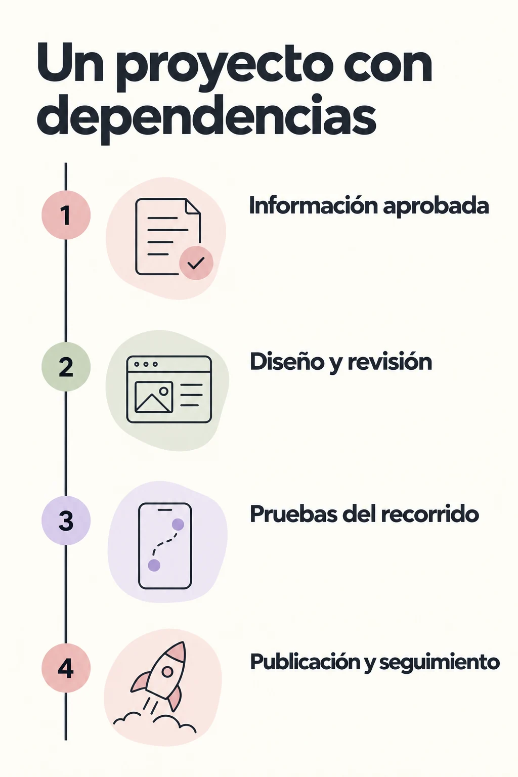 Dependencias del proyecto: información aprobada, diseño y revisión, pruebas del recorrido y publicación con seguimiento