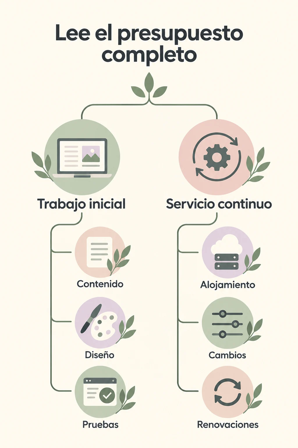 Árbol del presupuesto: contenido, diseño y pruebas iniciales; alojamiento, cambios y renovaciones continuos