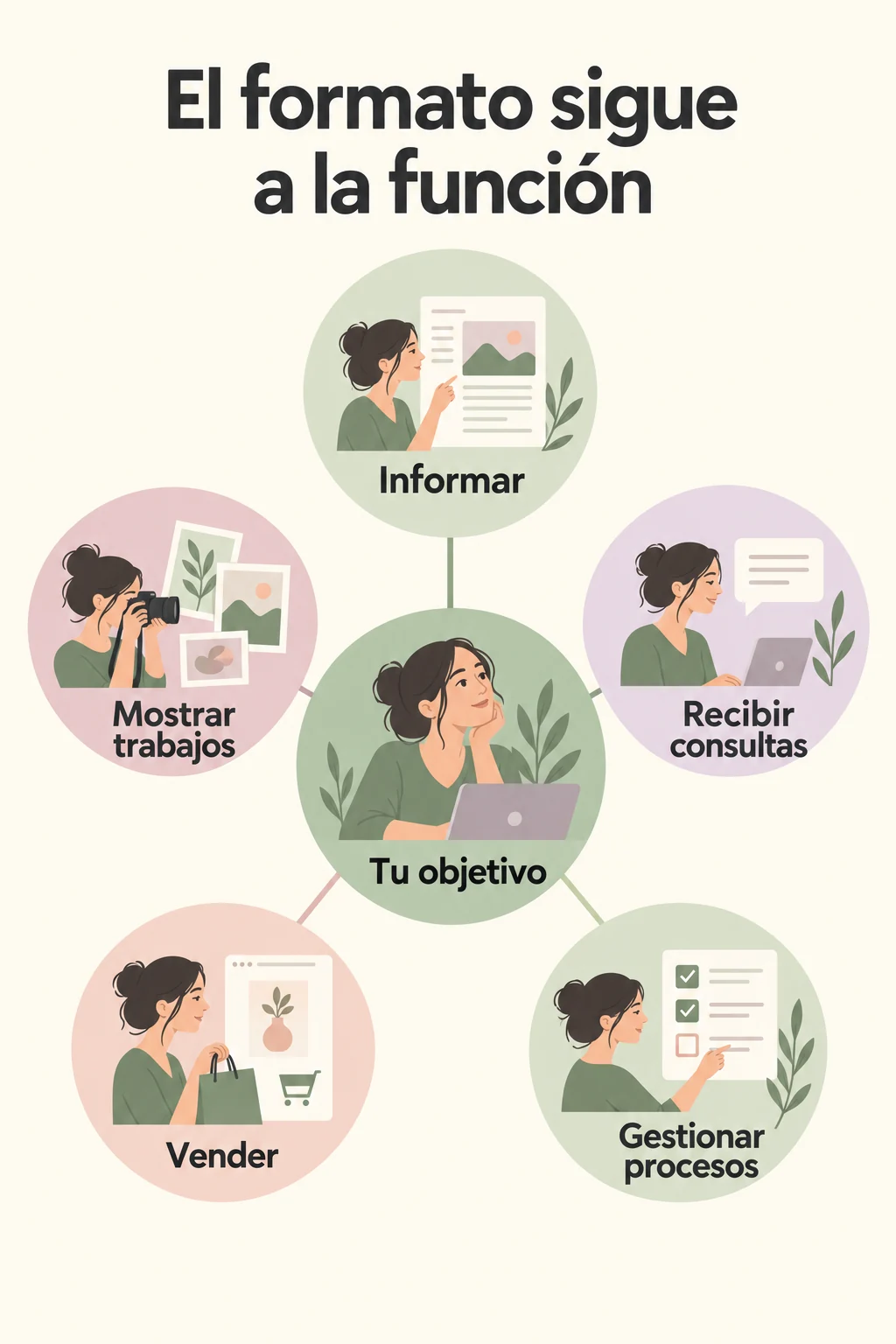 Mapa de objetivos web: informar, mostrar trabajos, recibir consultas, vender o gestionar procesos